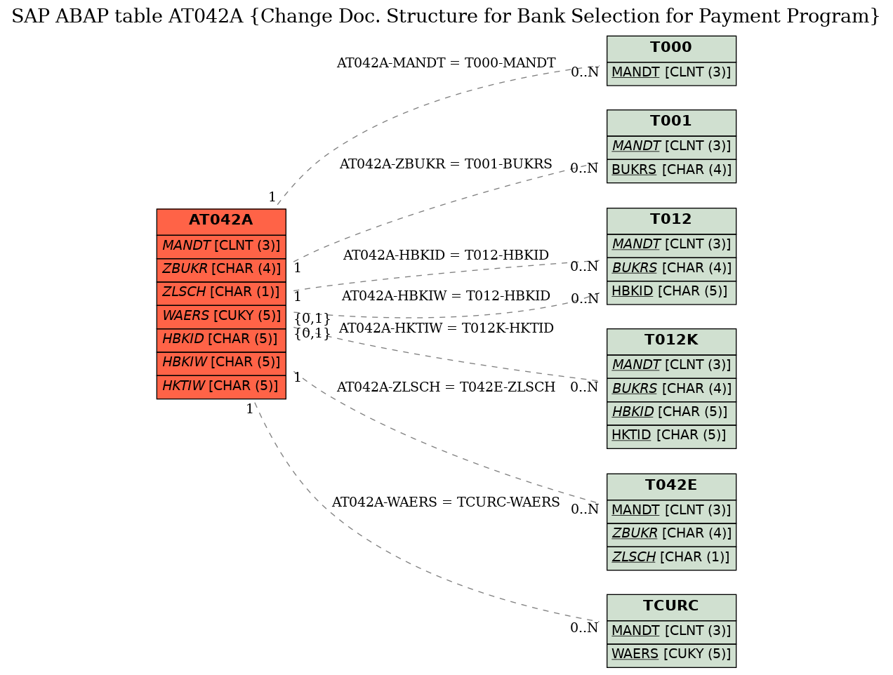 E-R Diagram for table AT042A (Change Doc. Structure for Bank Selection for Payment Program)