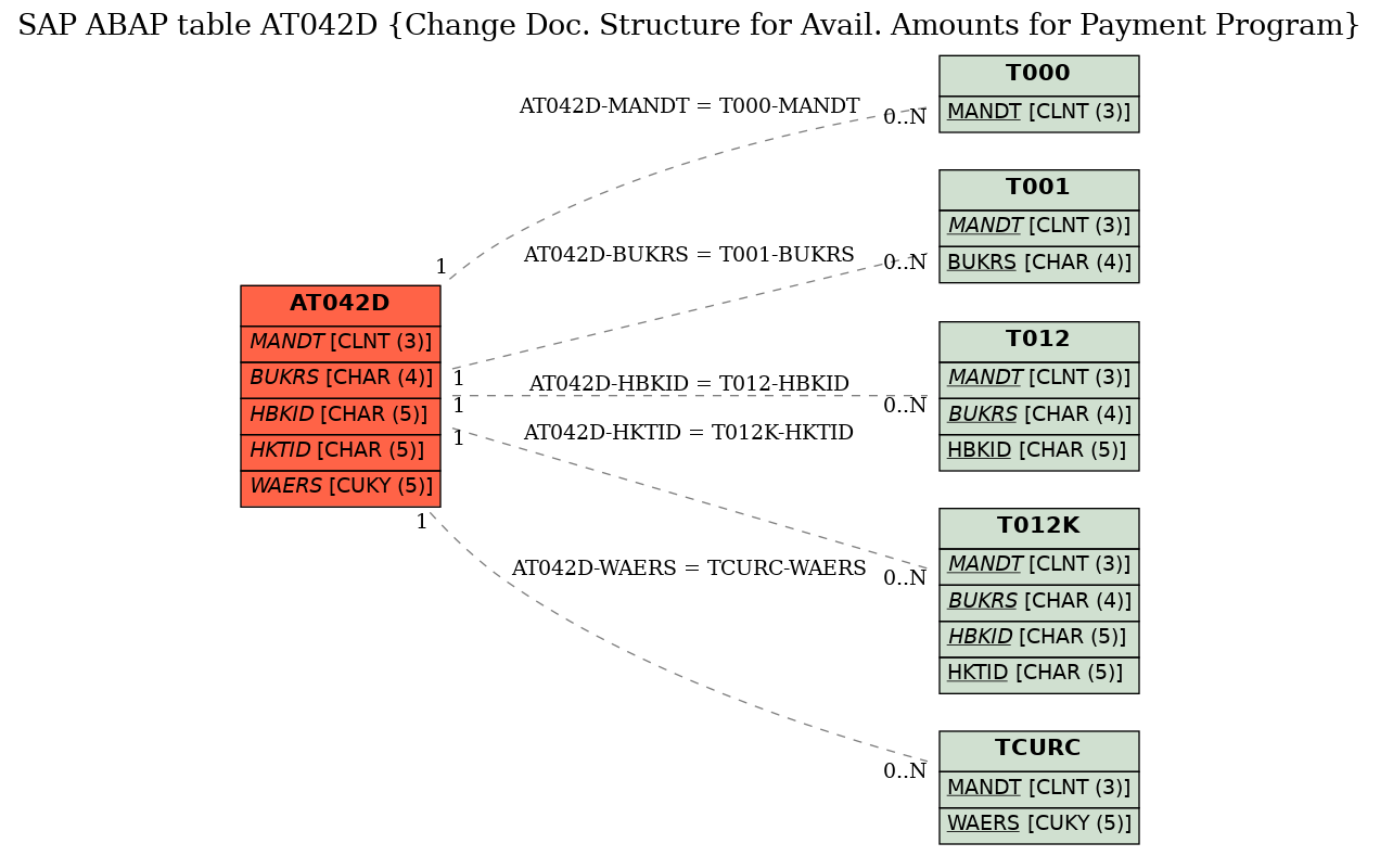 E-R Diagram for table AT042D (Change Doc. Structure for Avail. Amounts for Payment Program)