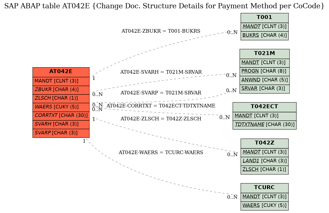 E-R Diagram for table AT042E (Change Doc. Structure Details for Payment Method per CoCode)