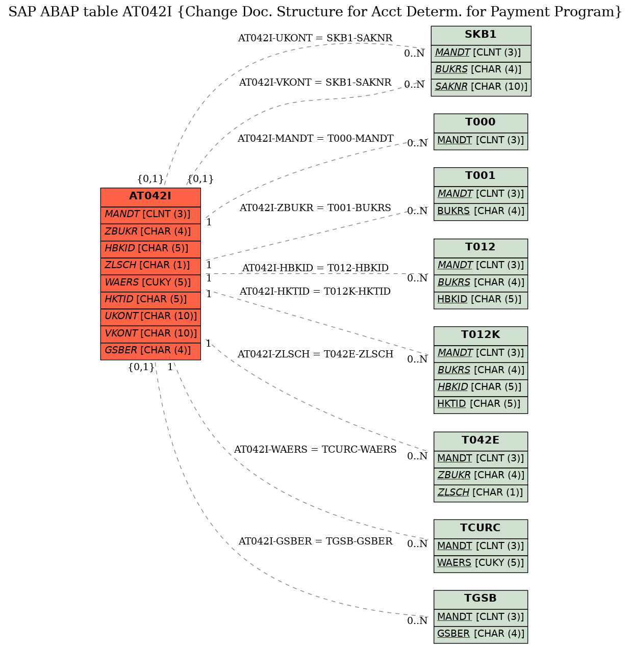 E-R Diagram for table AT042I (Change Doc. Structure for Acct Determ. for Payment Program)