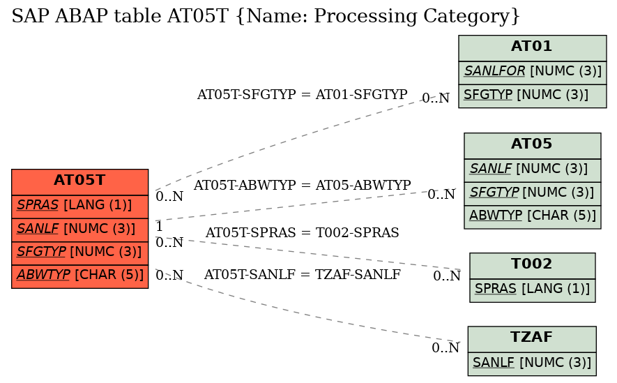 E-R Diagram for table AT05T (Name: Processing Category)