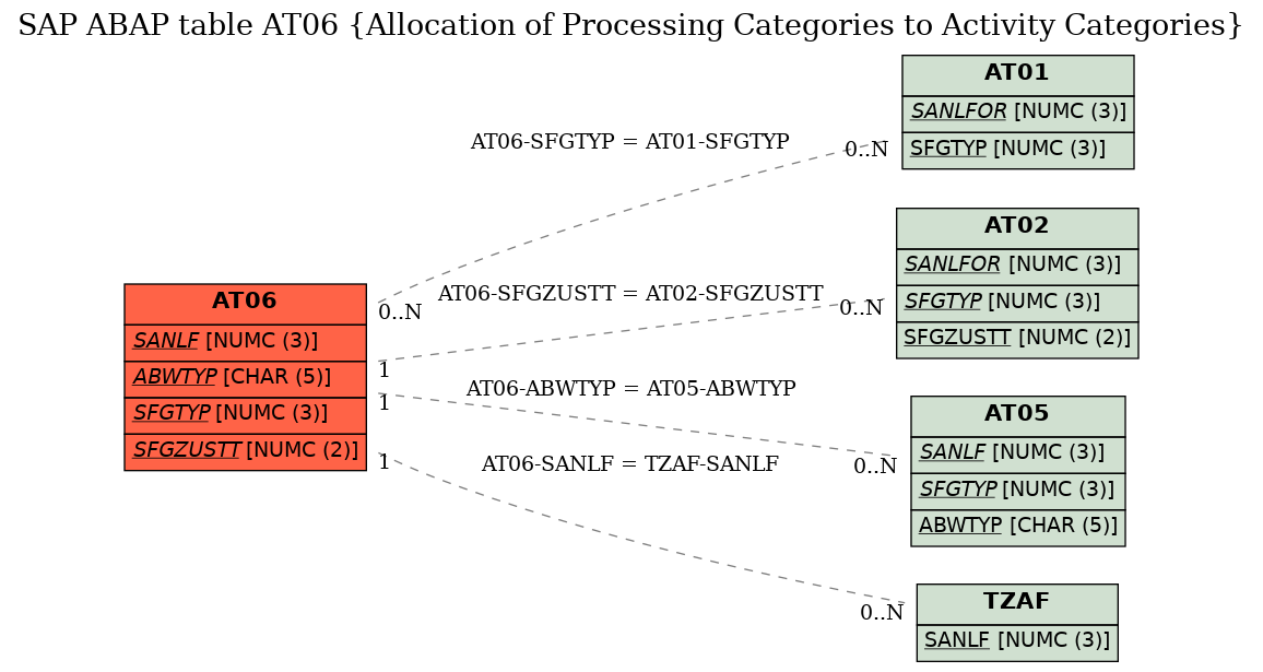 E-R Diagram for table AT06 (Allocation of Processing Categories to Activity Categories)