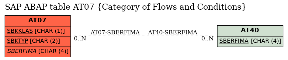 E-R Diagram for table AT07 (Category of Flows and Conditions)