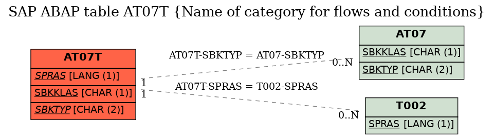 E-R Diagram for table AT07T (Name of category for flows and conditions)