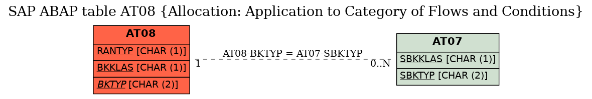 E-R Diagram for table AT08 (Allocation: Application to Category of Flows and Conditions)