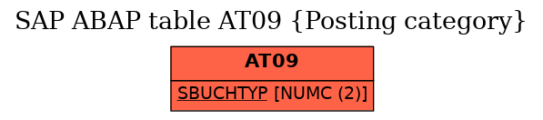 E-R Diagram for table AT09 (Posting category)