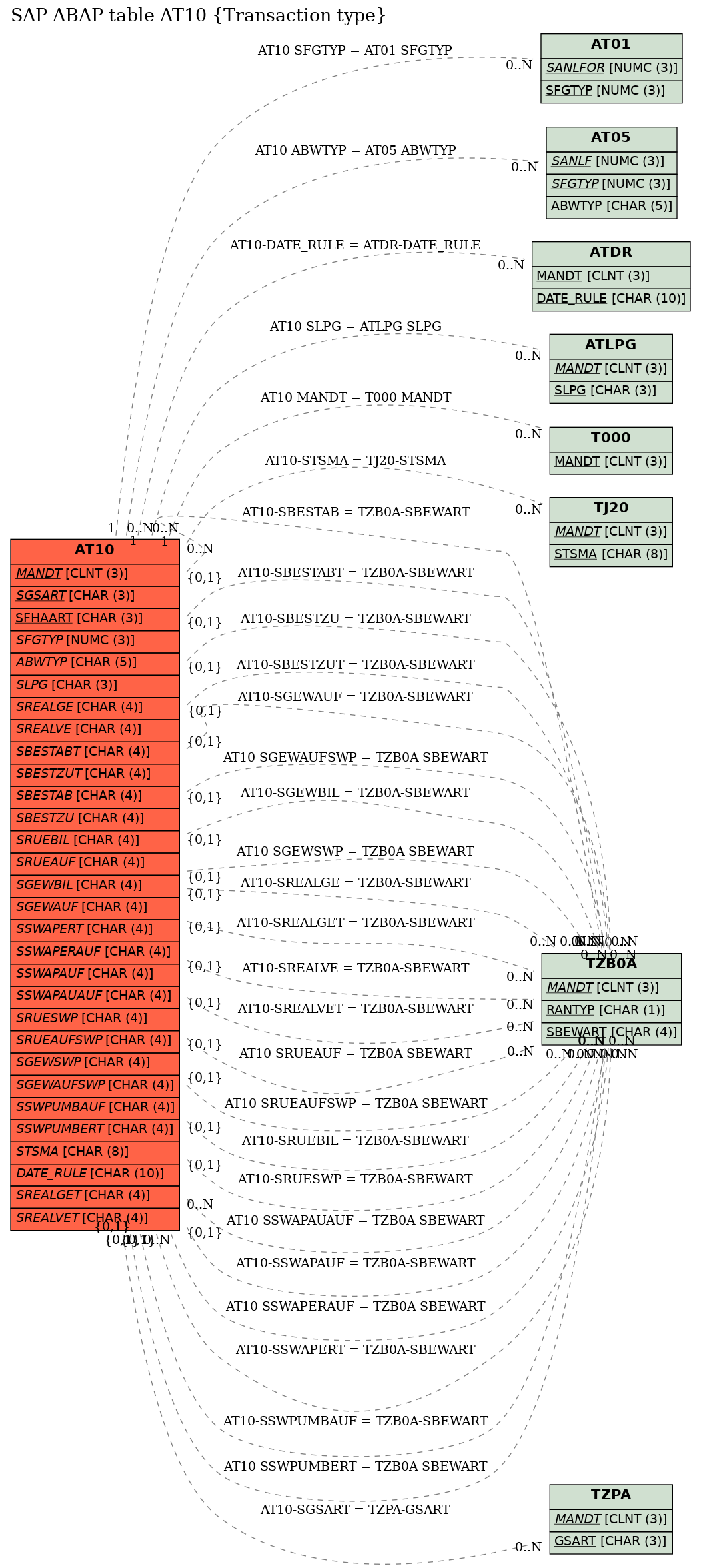 E-R Diagram for table AT10 (Transaction type)