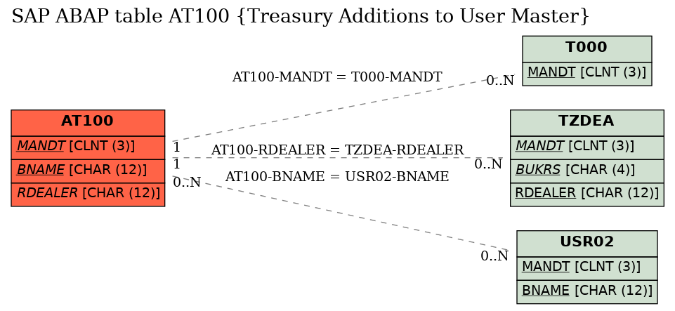 E-R Diagram for table AT100 (Treasury Additions to User Master)