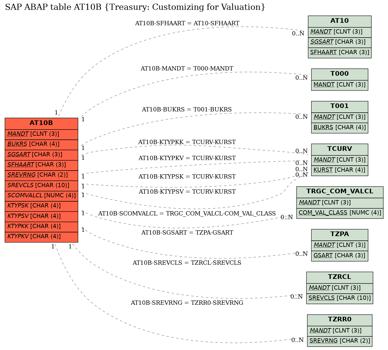 E-R Diagram for table AT10B (Treasury: Customizing for Valuation)