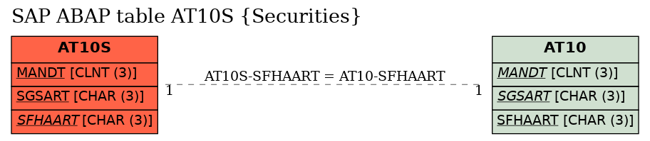 E-R Diagram for table AT10S (Securities)