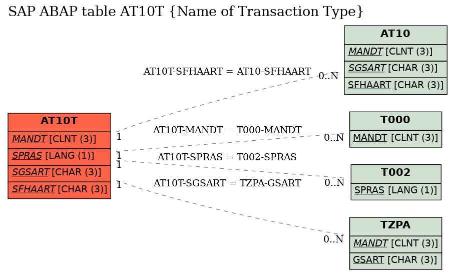 E-R Diagram for table AT10T (Name of Transaction Type)