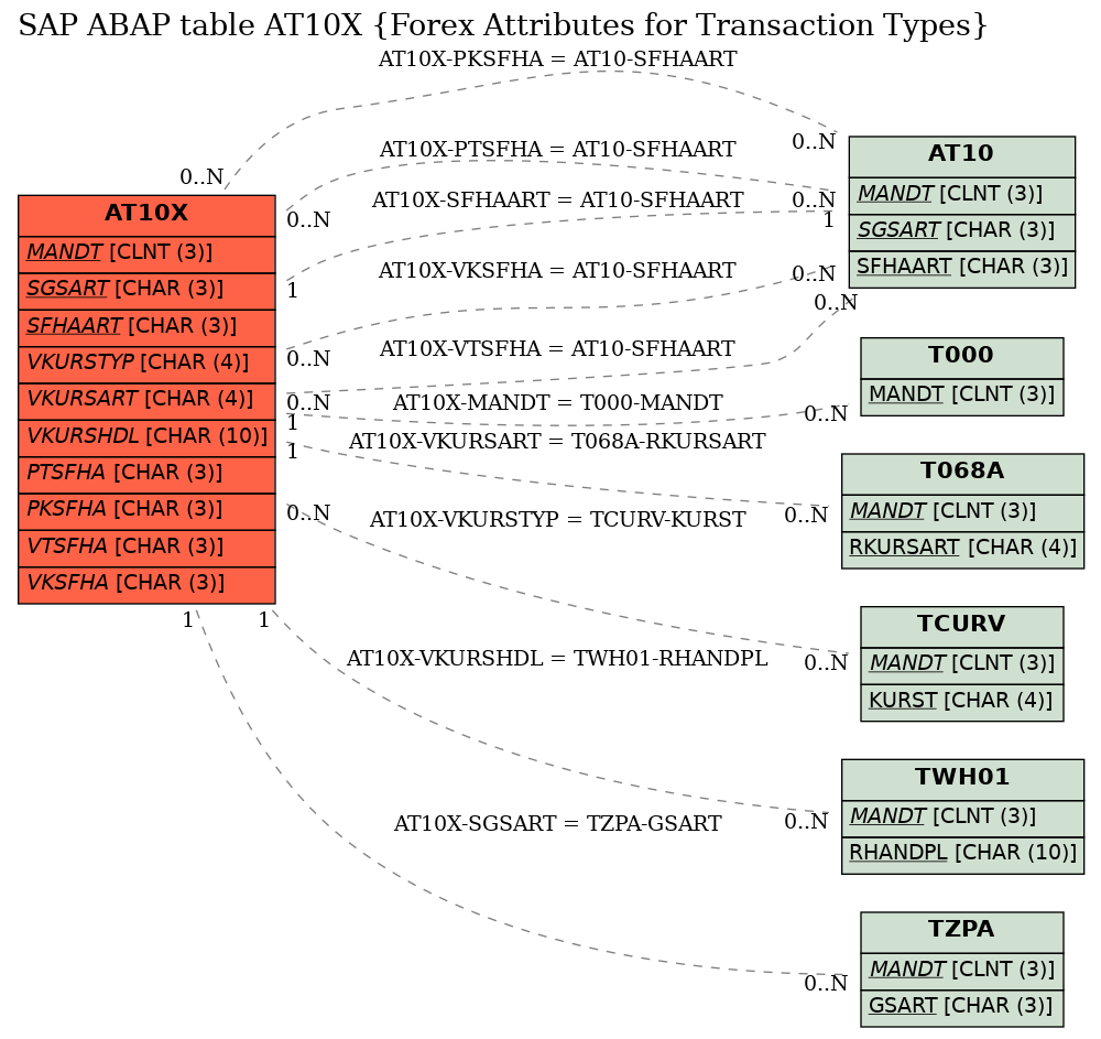 E-R Diagram for table AT10X (Forex Attributes for Transaction Types)