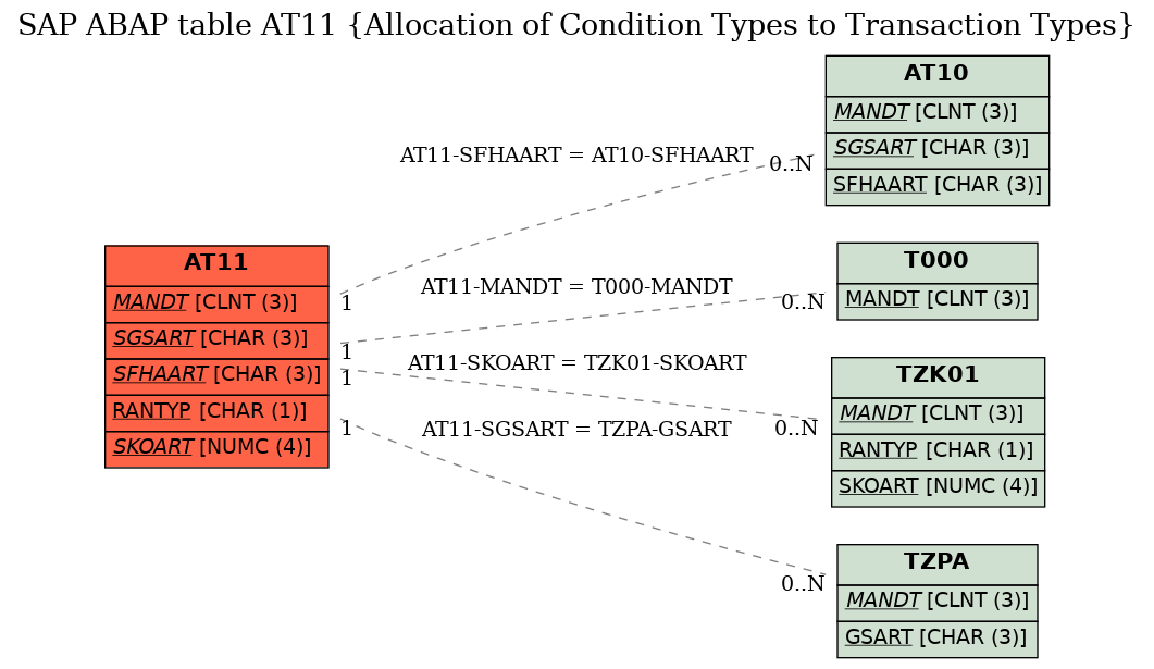 E-R Diagram for table AT11 (Allocation of Condition Types to Transaction Types)