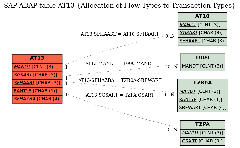 E-R Diagram for table AT13 (Allocation of Flow Types to Transaction Types)