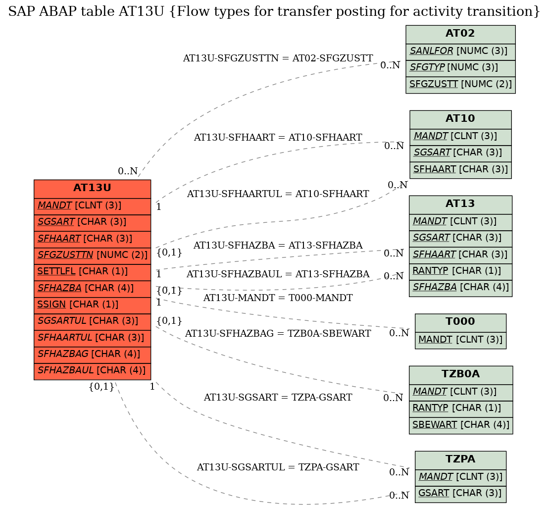 E-R Diagram for table AT13U (Flow types for transfer posting for activity transition)