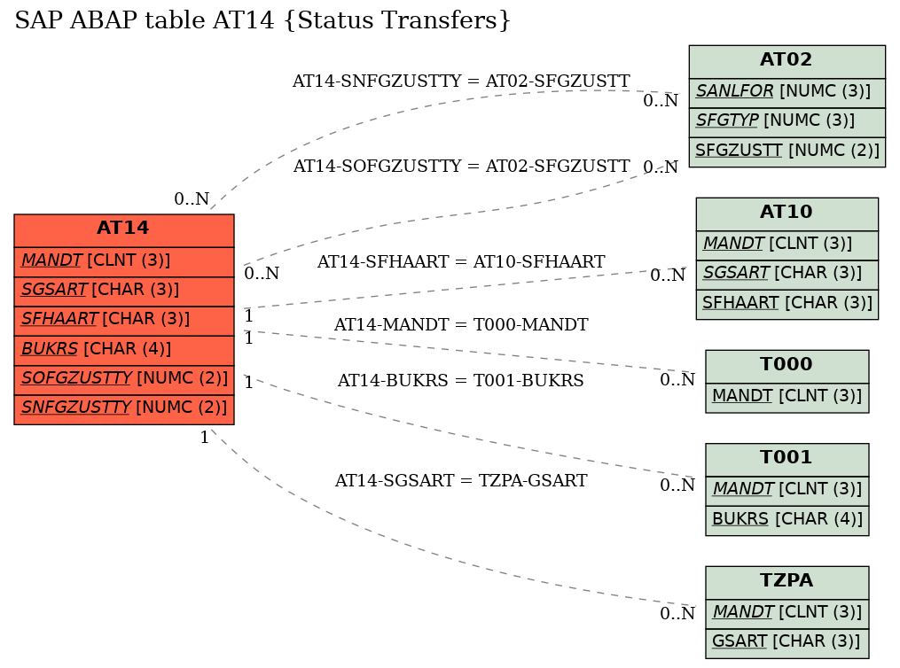 E-R Diagram for table AT14 (Status Transfers)
