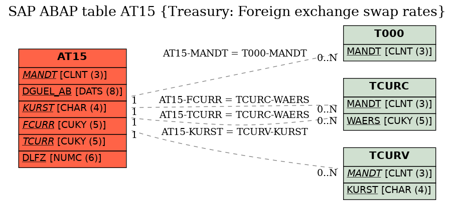 E-R Diagram for table AT15 (Treasury: Foreign exchange swap rates)