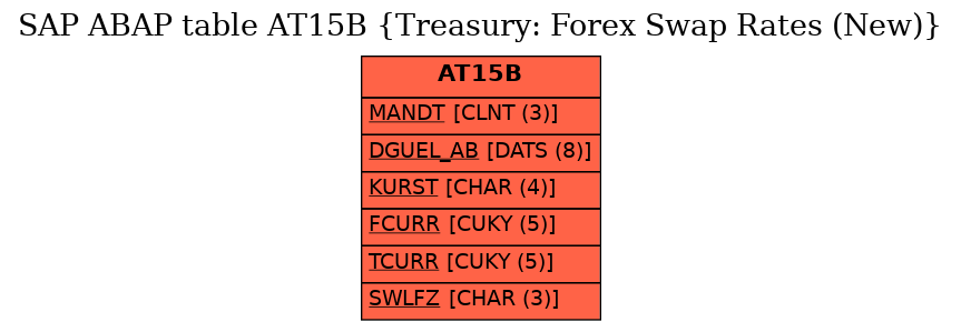 E-R Diagram for table AT15B (Treasury: Forex Swap Rates (New))