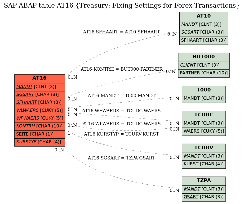 E-R Diagram for table AT16 (Treasury: Fixing Settings for Forex Transactions)