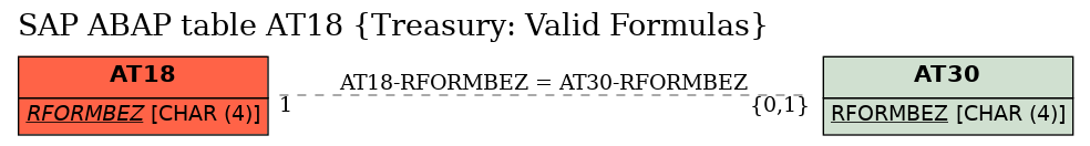 E-R Diagram for table AT18 (Treasury: Valid Formulas)