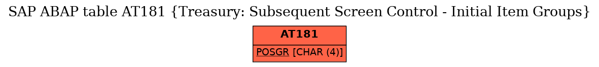 E-R Diagram for table AT181 (Treasury: Subsequent Screen Control - Initial Item Groups)