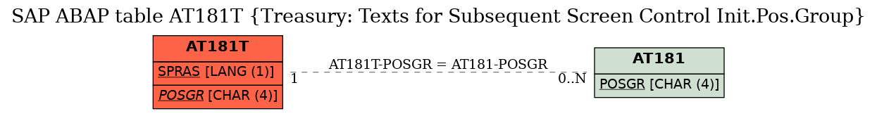 E-R Diagram for table AT181T (Treasury: Texts for Subsequent Screen Control Init.Pos.Group)