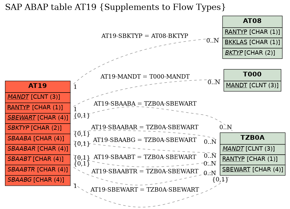 E-R Diagram for table AT19 (Supplements to Flow Types)