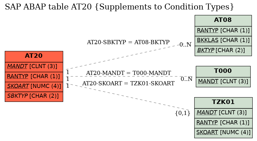 E-R Diagram for table AT20 (Supplements to Condition Types)