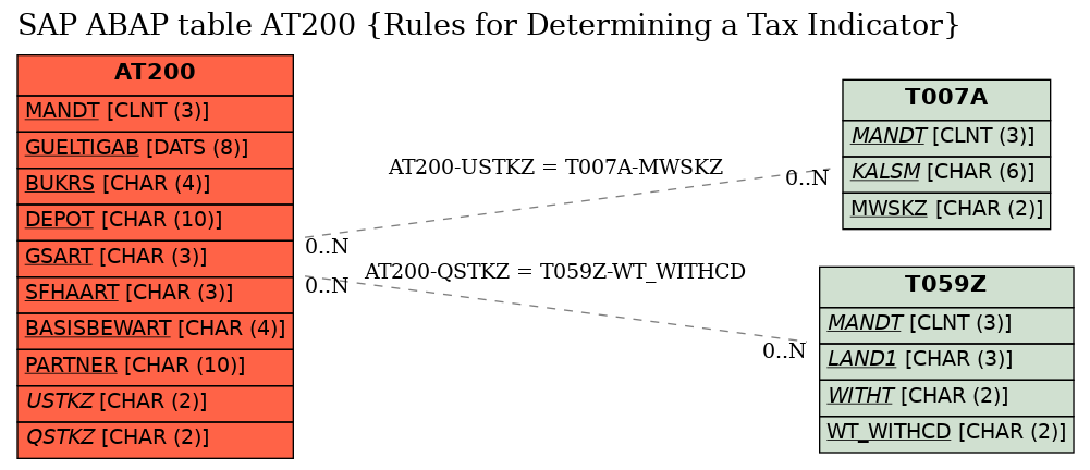 E-R Diagram for table AT200 (Rules for Determining a Tax Indicator)