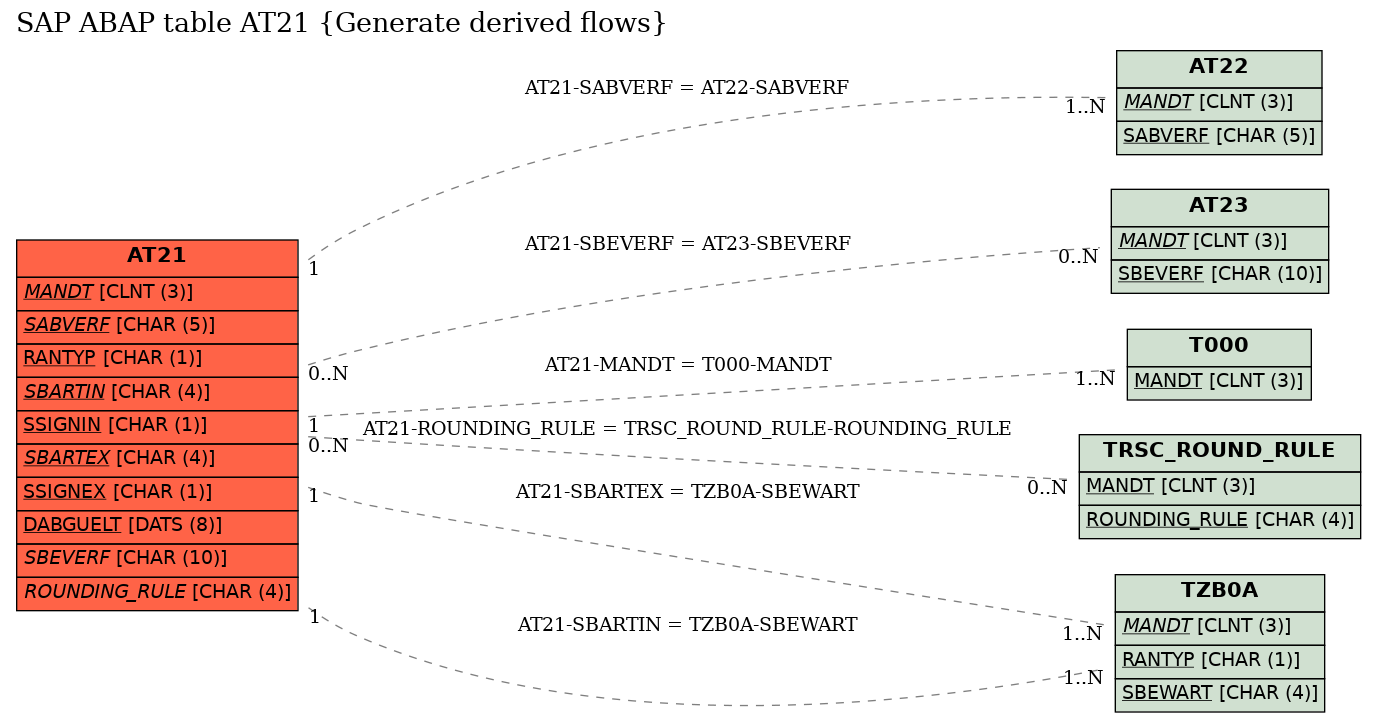 E-R Diagram for table AT21 (Generate derived flows)