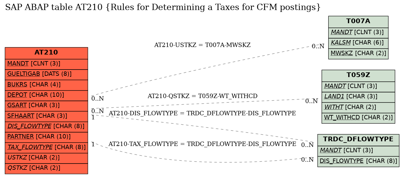 E-R Diagram for table AT210 (Rules for Determining a Taxes for CFM postings)