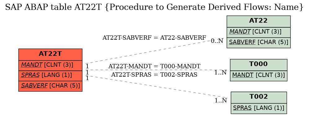 E-R Diagram for table AT22T (Procedure to Generate Derived Flows: Name)