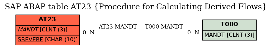 E-R Diagram for table AT23 (Procedure for Calculating Derived Flows)