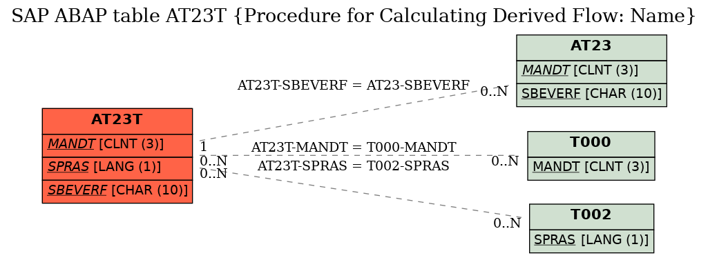 E-R Diagram for table AT23T (Procedure for Calculating Derived Flow: Name)
