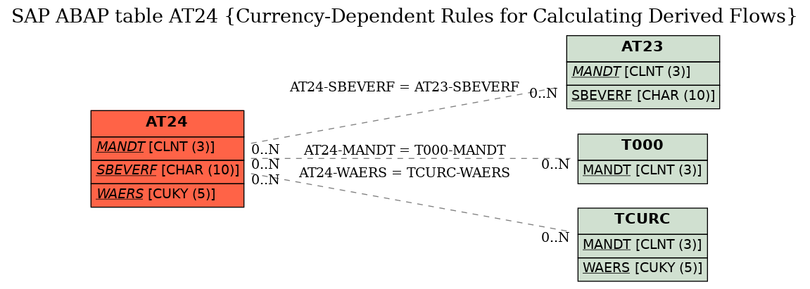 E-R Diagram for table AT24 (Currency-Dependent Rules for Calculating Derived Flows)