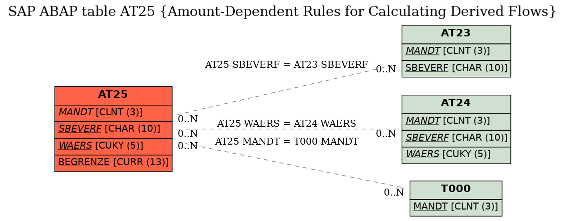 E-R Diagram for table AT25 (Amount-Dependent Rules for Calculating Derived Flows)