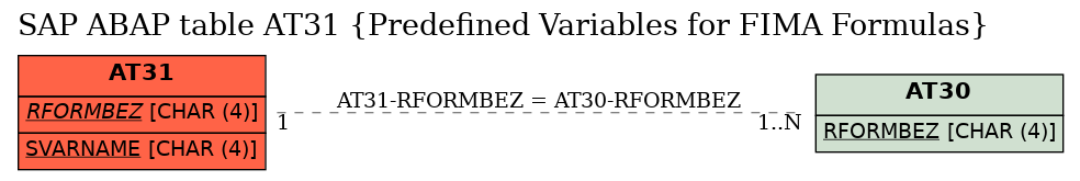 E-R Diagram for table AT31 (Predefined Variables for FIMA Formulas)