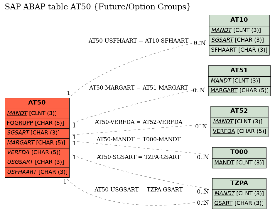 E-R Diagram for table AT50 (Future/Option Groups)