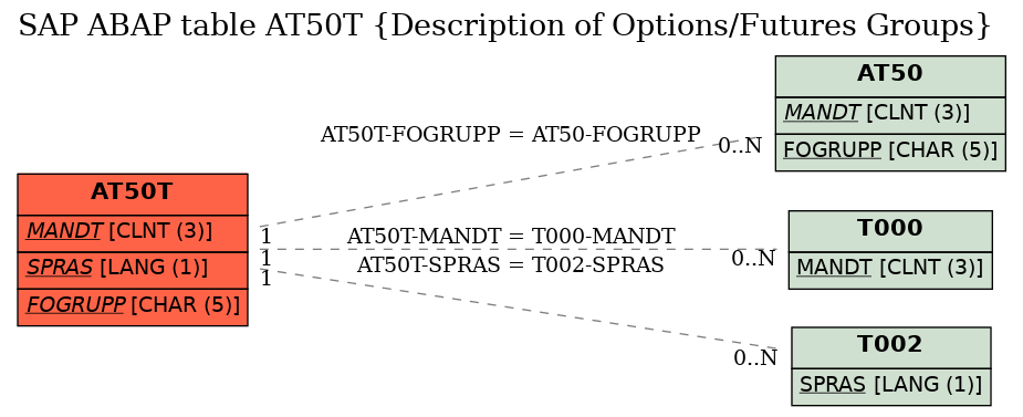 E-R Diagram for table AT50T (Description of Options/Futures Groups)