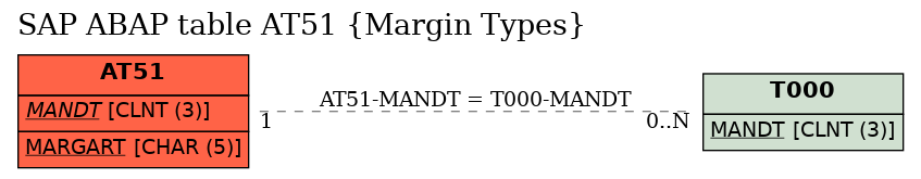 E-R Diagram for table AT51 (Margin Types)