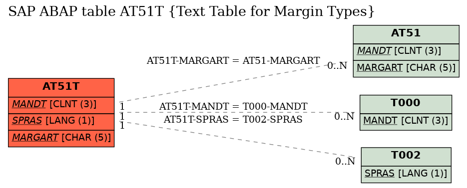 E-R Diagram for table AT51T (Text Table for Margin Types)