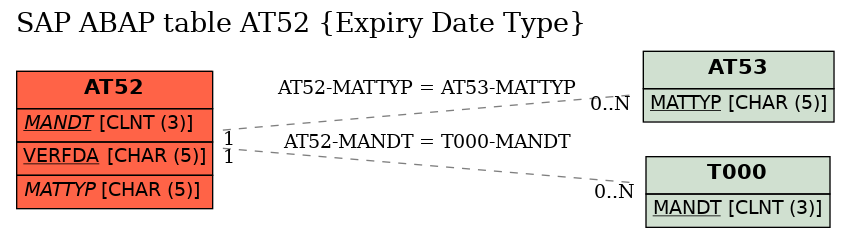 E-R Diagram for table AT52 (Expiry Date Type)