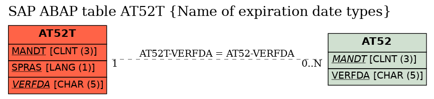 E-R Diagram for table AT52T (Name of expiration date types)