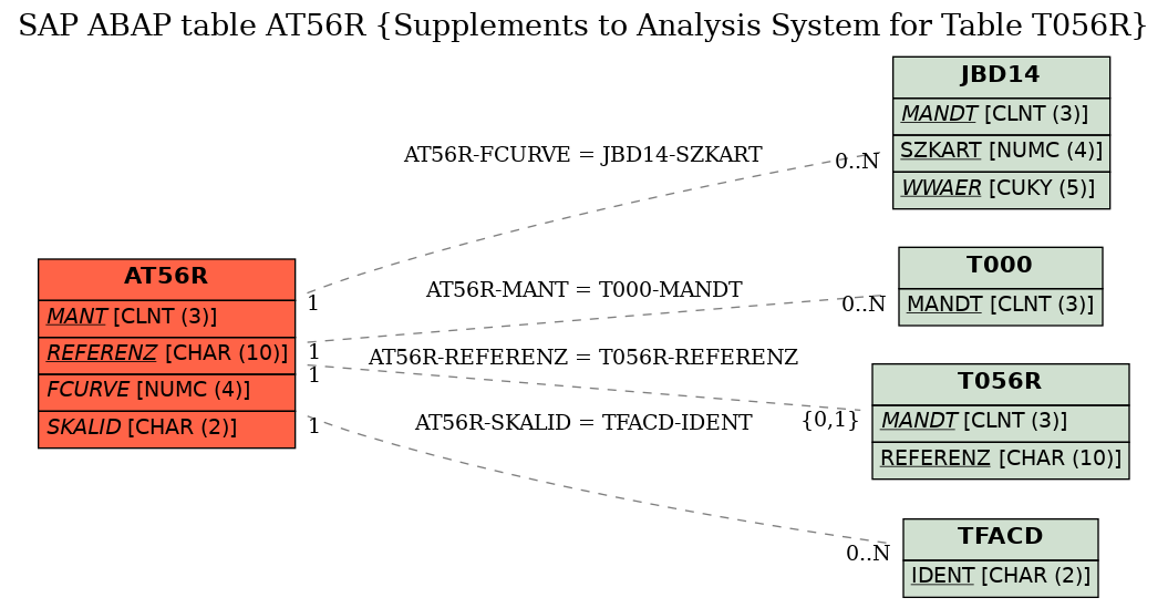 E-R Diagram for table AT56R (Supplements to Analysis System for Table T056R)