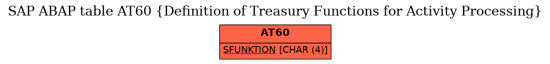 E-R Diagram for table AT60 (Definition of Treasury Functions for Activity Processing)