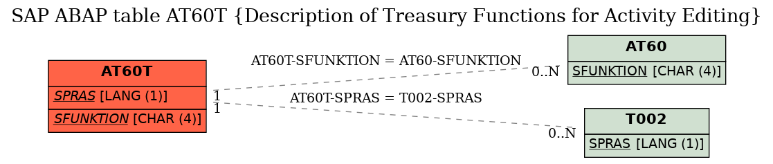 E-R Diagram for table AT60T (Description of Treasury Functions for Activity Editing)