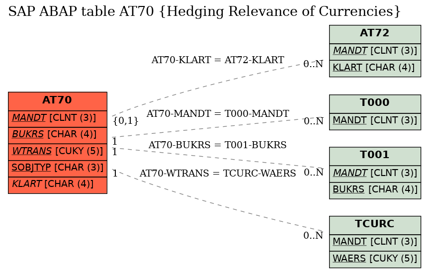 E-R Diagram for table AT70 (Hedging Relevance of Currencies)