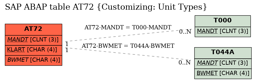 E-R Diagram for table AT72 (Customizing: Unit Types)