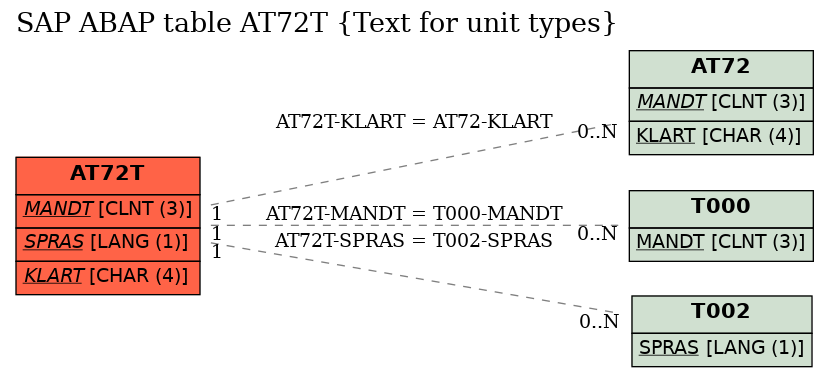 E-R Diagram for table AT72T (Text for unit types)