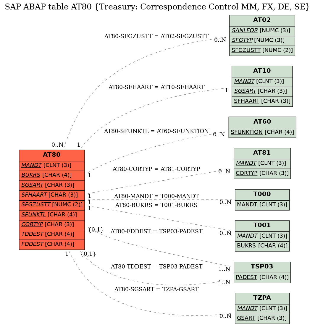 E-R Diagram for table AT80 (Treasury: Correspondence Control MM, FX, DE, SE)